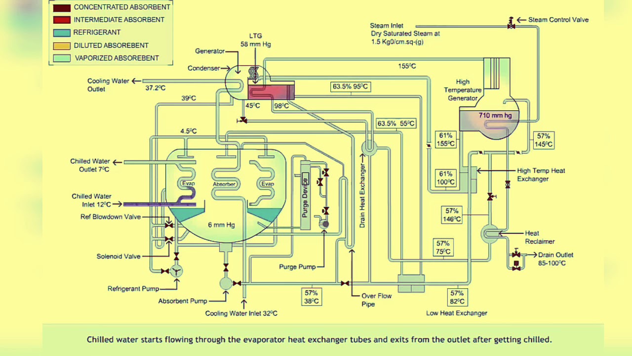 LiBr vapour absorption machine ,double effect steam driven absorption machine, (Er K Aryan)