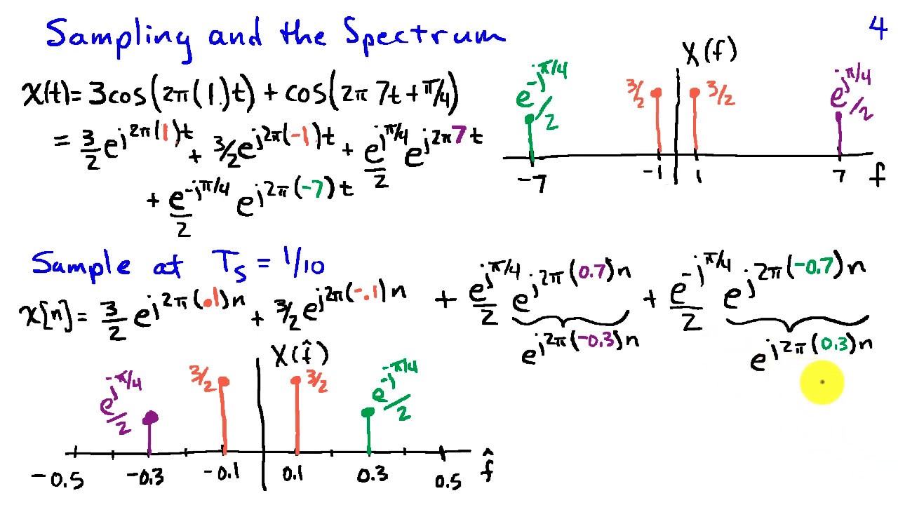 The Spectrum of Sampled Signals