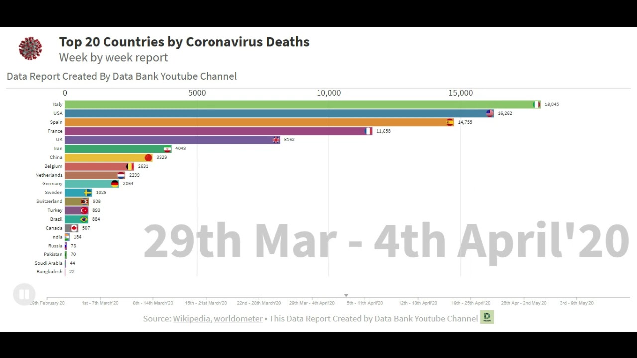 Coronavirus Graph by Most affected Country with confirmed deaths | COVID 19 Bar chart race