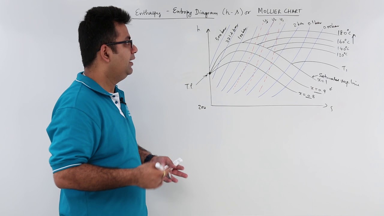 Enthalpy Entropy Diagram