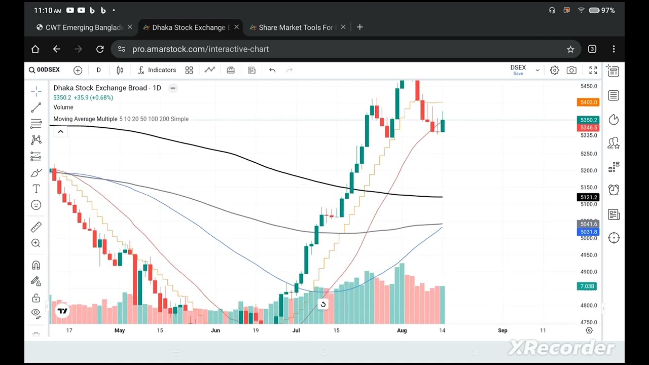 DSEX: Weekly Market Update [14th August 2025]