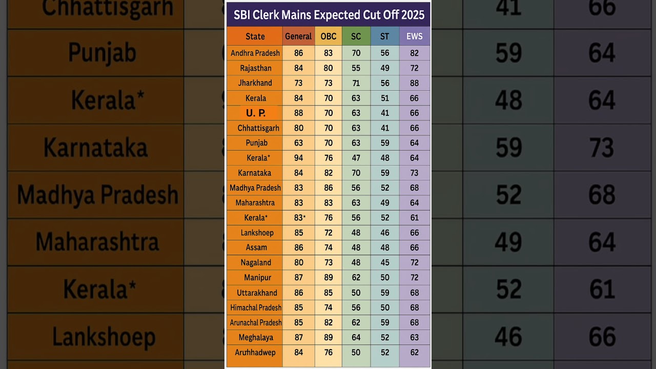 sbi clerk mains expected cut off 2025 #sbi_clerk_mains_result_2025#&lrm;sbi_clerk_result_2025