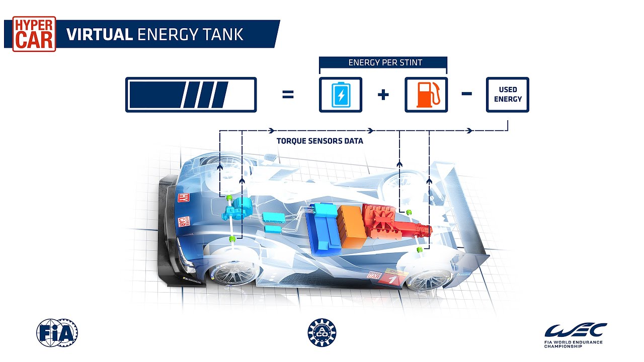 Le Mans Ultímate. Energía Virtual. Qué es, cómo funciona y cómo gestionarla en una carrera.