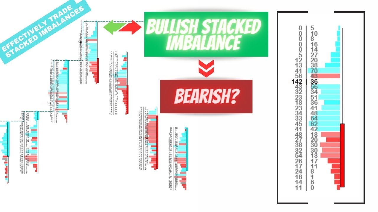 How To Trade Stacked Imbalances -  Advanced Footprint Techniques