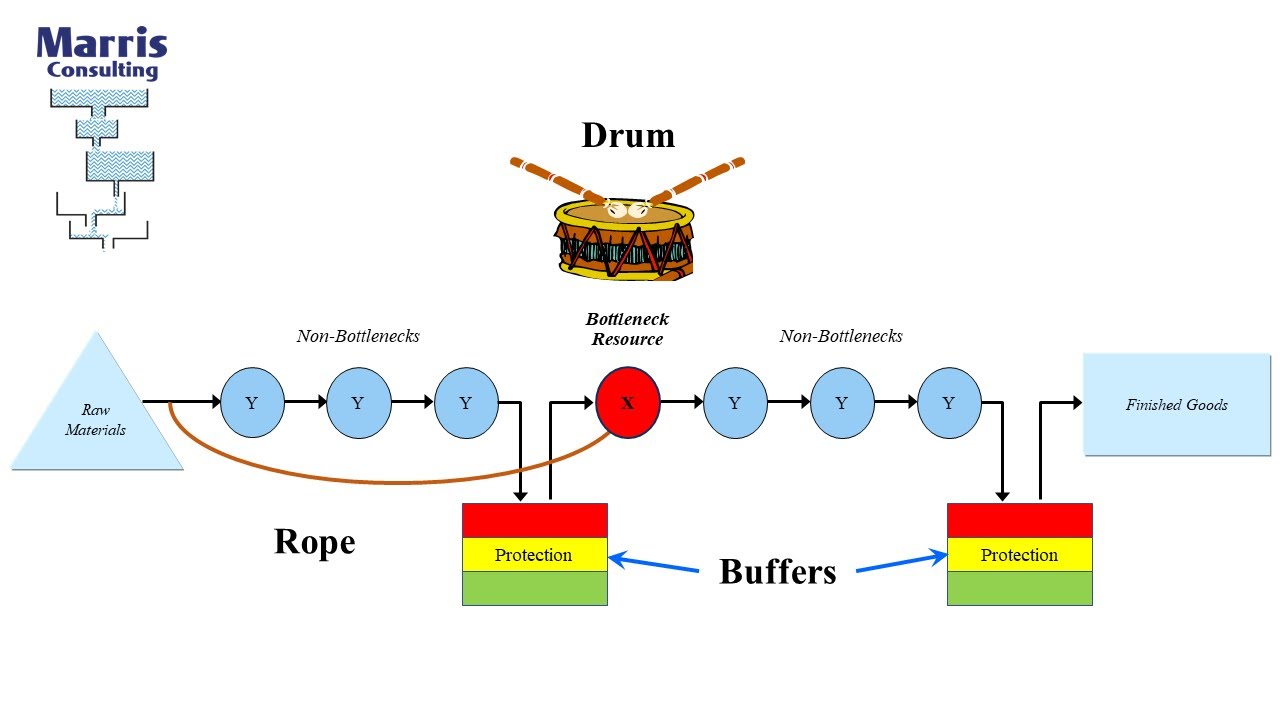 Drum-Buffer-Rope - 4 min. summary