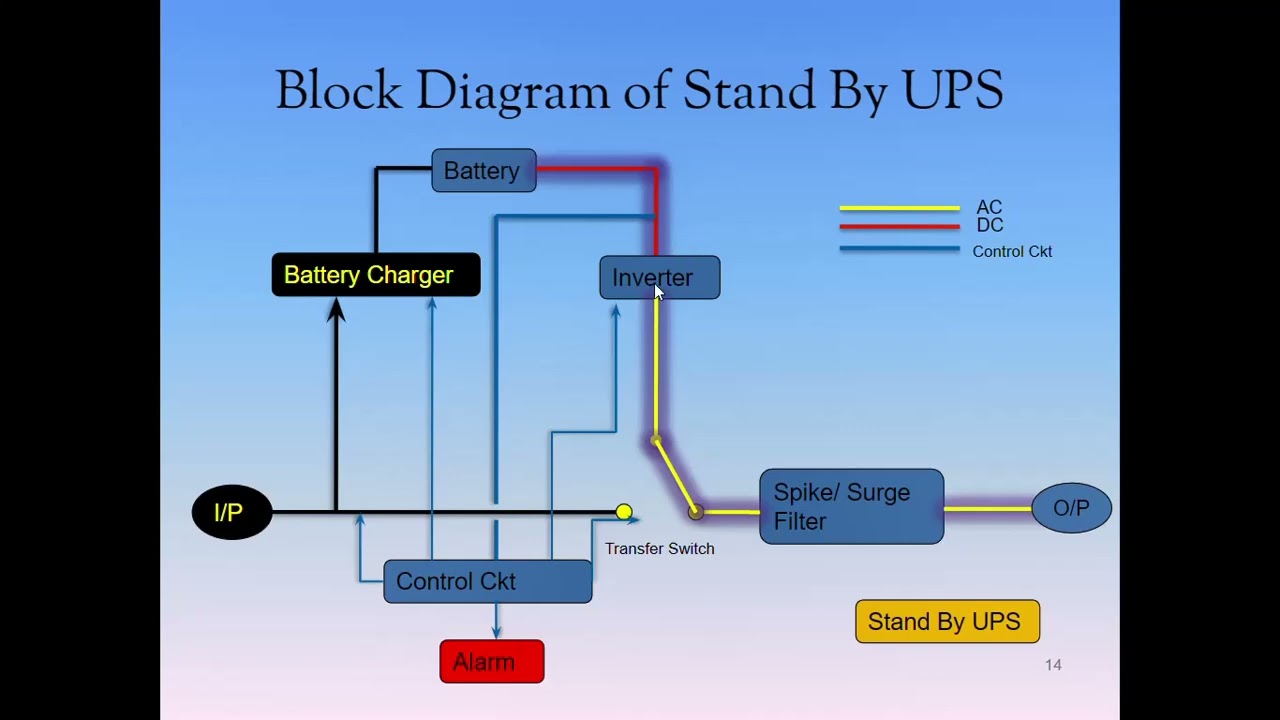 Uninterruptible Power Supply (UPS) || Stand by UPS or Offline UPS || Online UPS ||Parallel Redundant