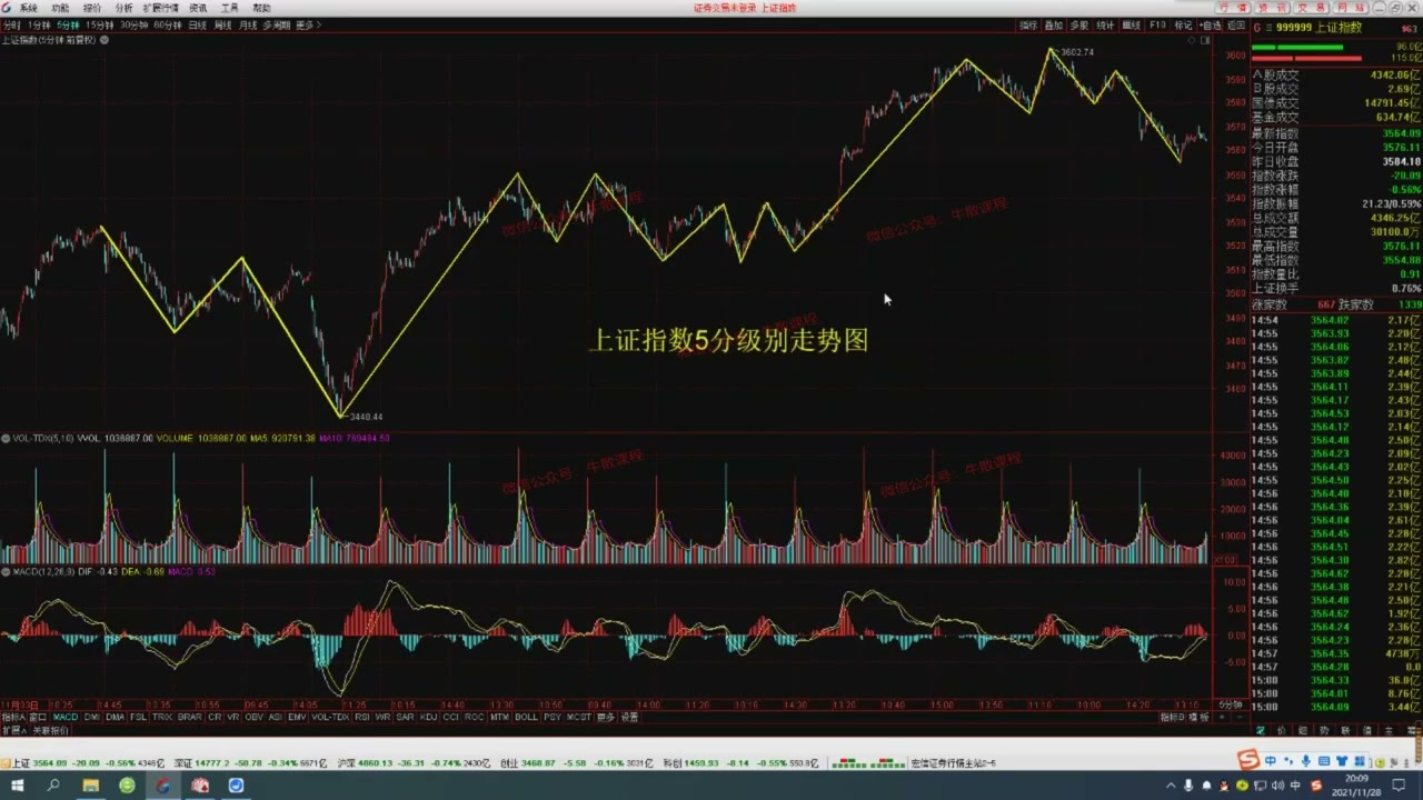 红师论缠 以缠破缠 第一期 2021年：直播课-04 第三节 &middot; 行情分析和线段