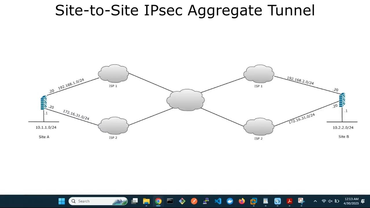 Агрегированный туннель IPsec Site-to-Site FortiGate