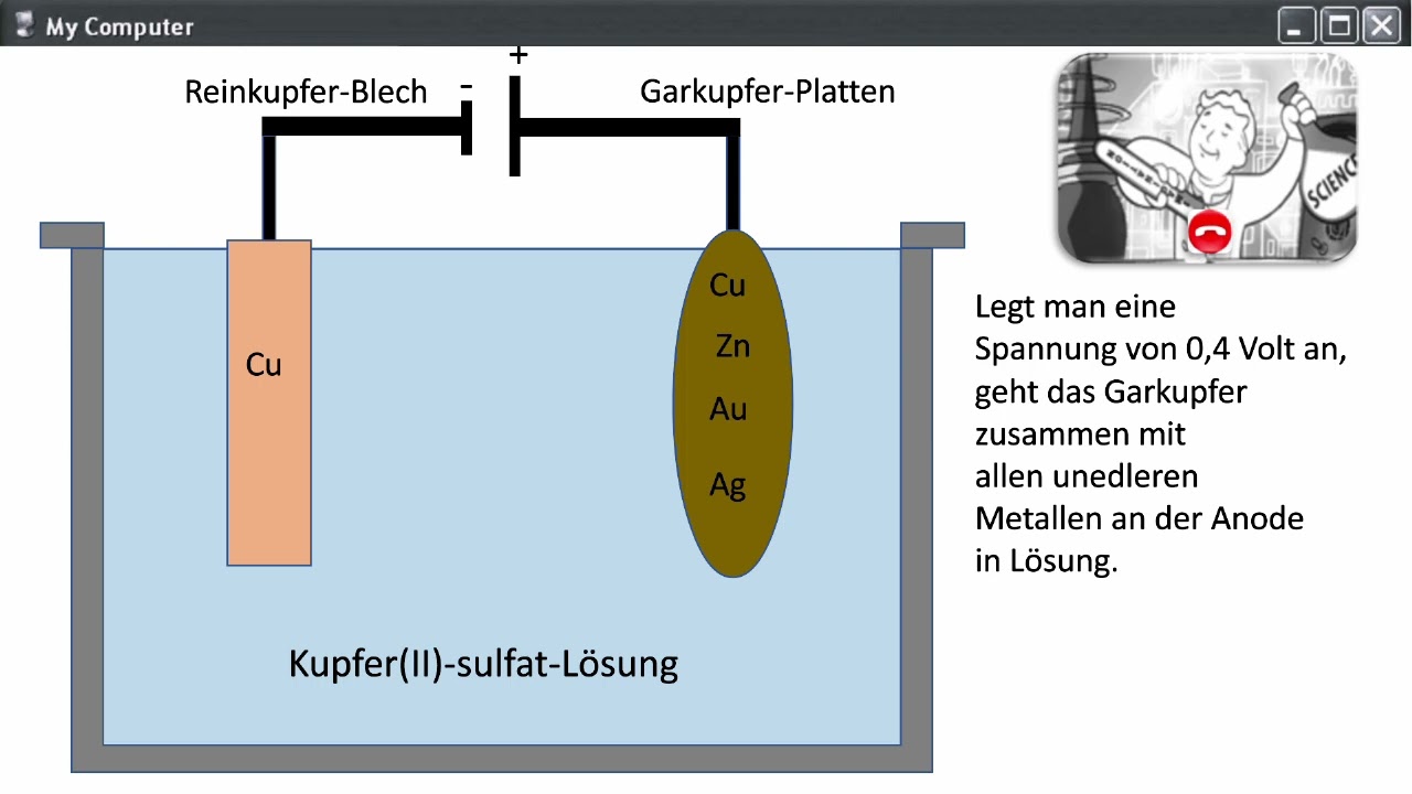Kupfererz zum Reinkupfer