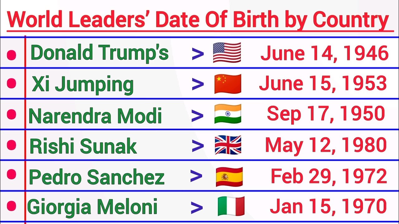 World Leaders Birth Dates by Country 2025 | Global Comparison