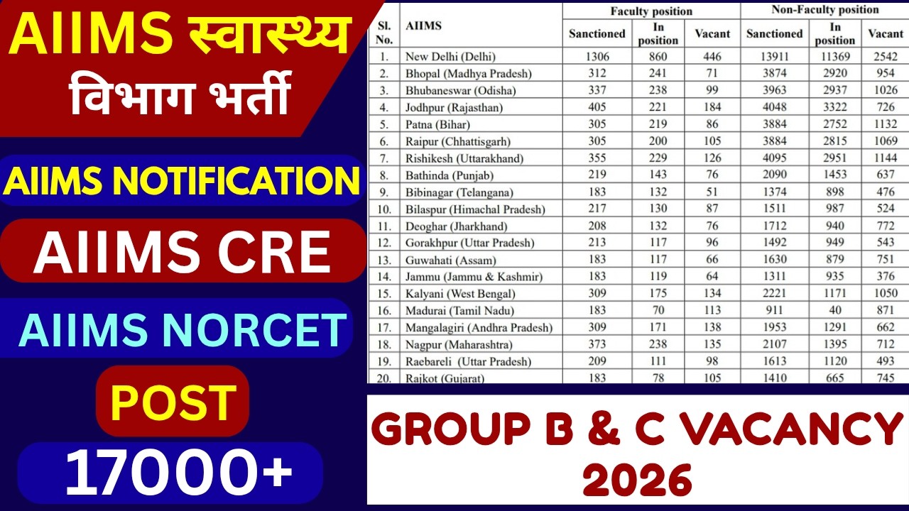 AIIMS NOTIFICATION 17000 POST - AIIMS CRE VACANCY 2026 - AIIMS GROUP B & C VACANCY 2026 - #aiimscre