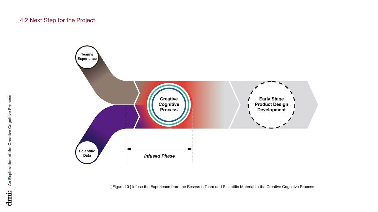 An Exploration of the Creative Cognitive Process by Translating the Observation into the Design