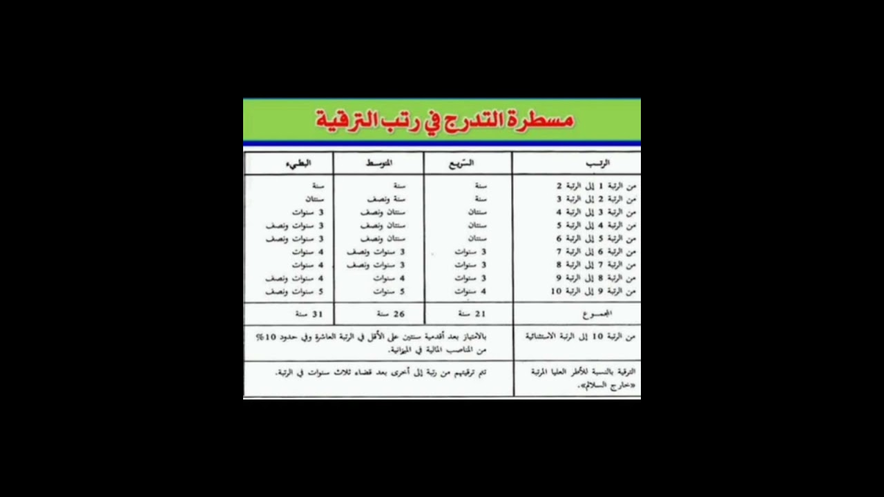 الترقية في الرتبة وسنوات العمل مع نقطة تفتيش التي تقابلها .