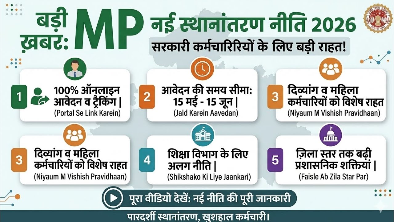 MP New Transfer Policy 2026 | एमपी नई स्थानांतरण नीति 2026: कर्मचारियों के लिए बड़ी राहत!100% ऑनलाइन