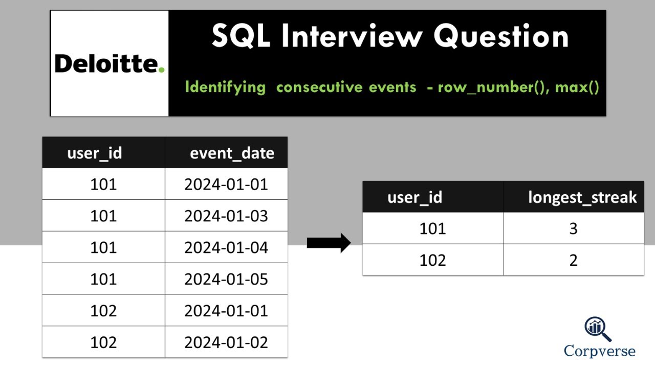 #4 Deloitte SQL Question | Streak or Consecutive Events