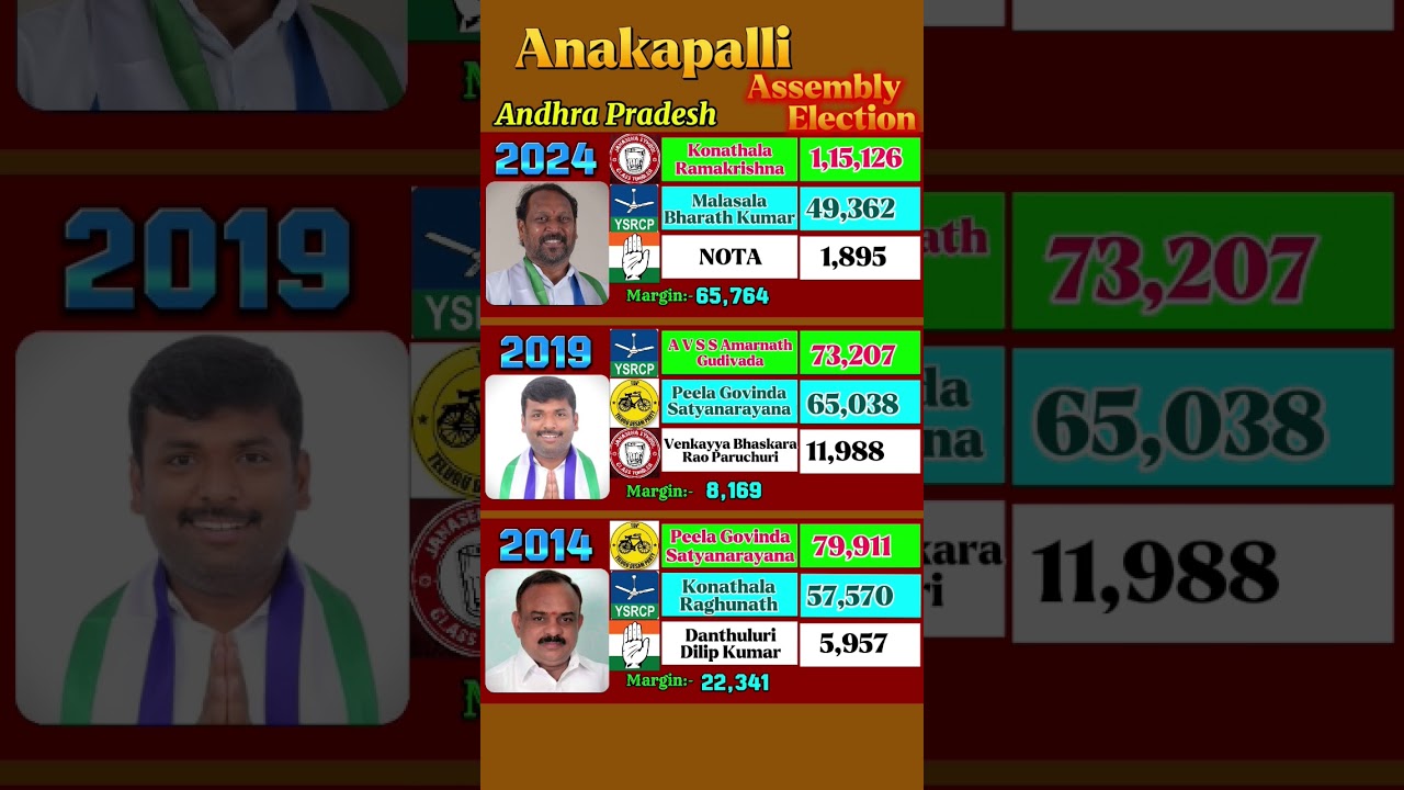 Anakapalli Constituency MLA List #andhrapradesh #telugu #ysjagan #tdpparty #anakapalli