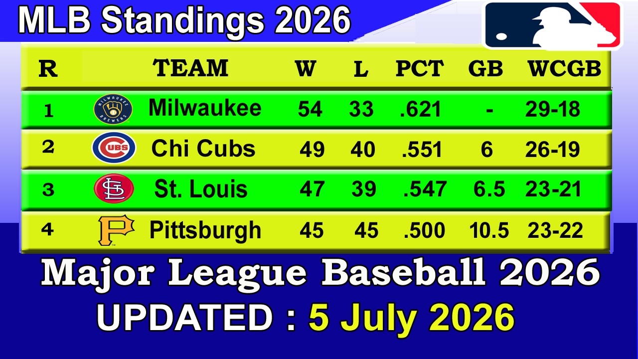 MLB Standings 2026 STANDINGS - UPDATE 05/07/2026 || Major League Baseball 2026 Standings
