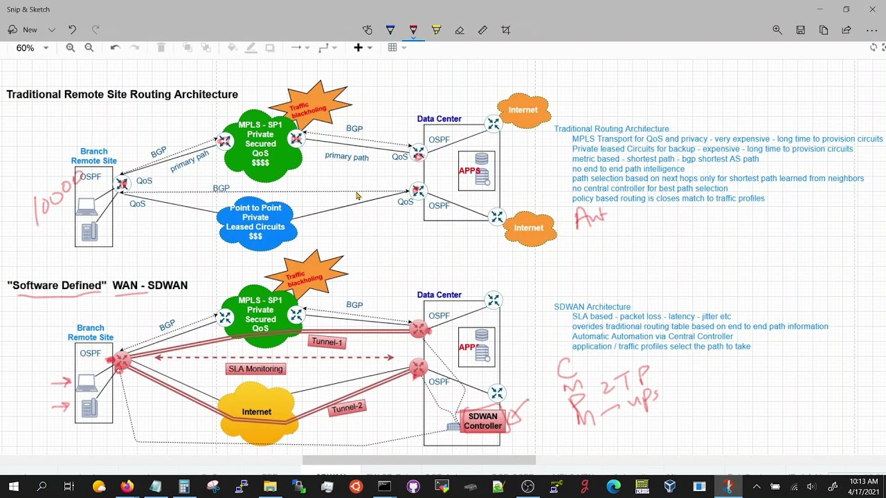 SDWAN - Software Defined Wide Area Network - An Overview