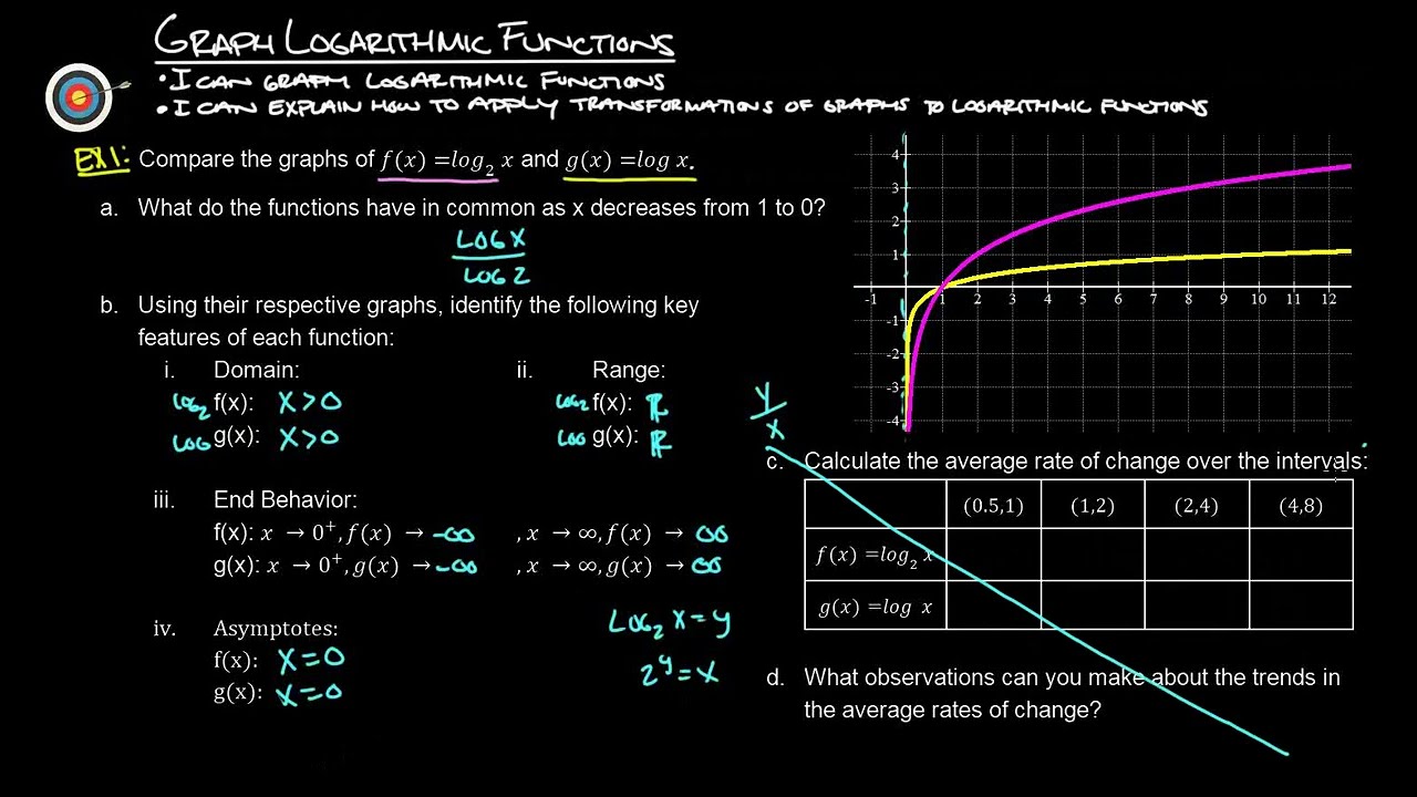 9.2 Graph Logarithmic Functions