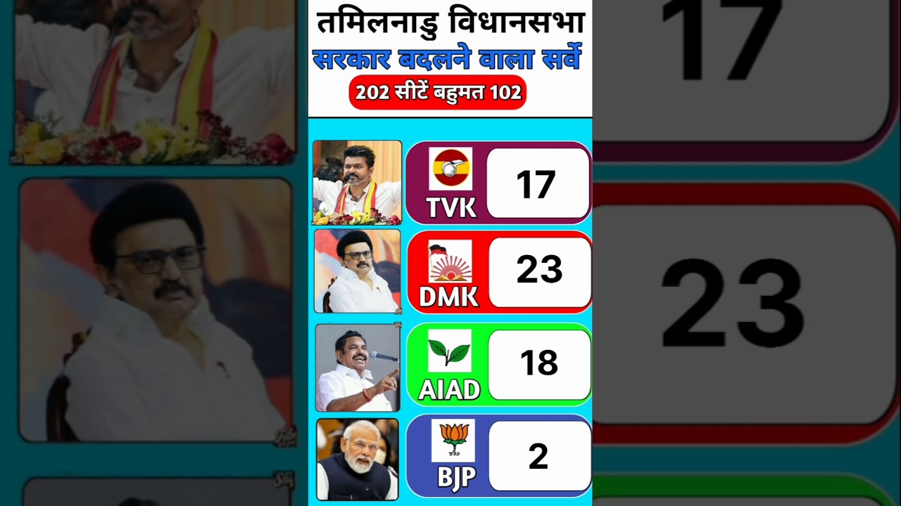 🥵🚨DMK vs AIADMK vs TVK vs BJP Tamil Nadu assembly election result 2026 #tamilnaduelection #mkstalin