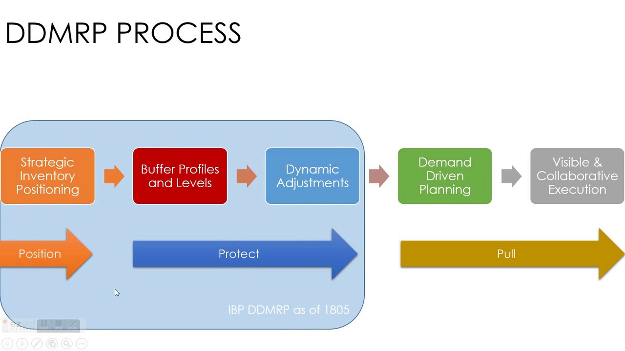 IBP Inventory: DDMRP vs IO