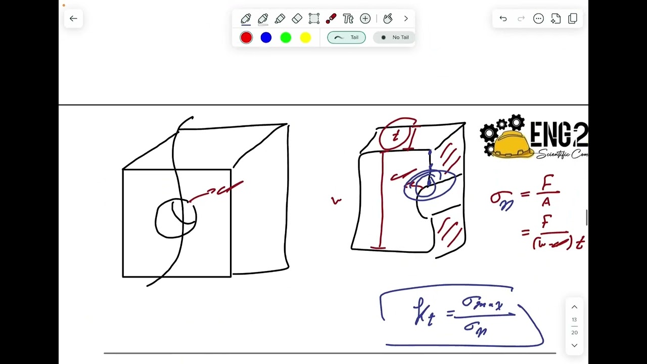 Stress concentration and notch sensitivity