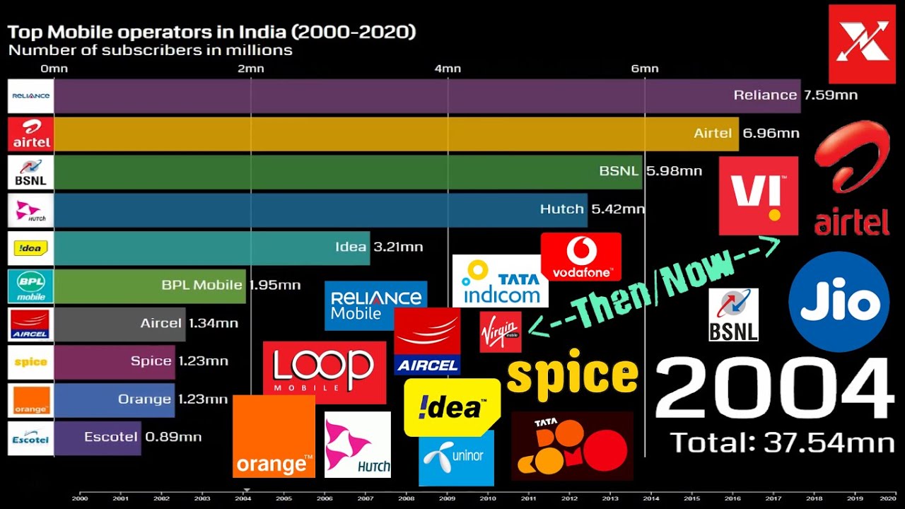 📱 Top Mobile Telecom Operators in India (2000&ndash;2020) | Subscriber Growth & Mergers