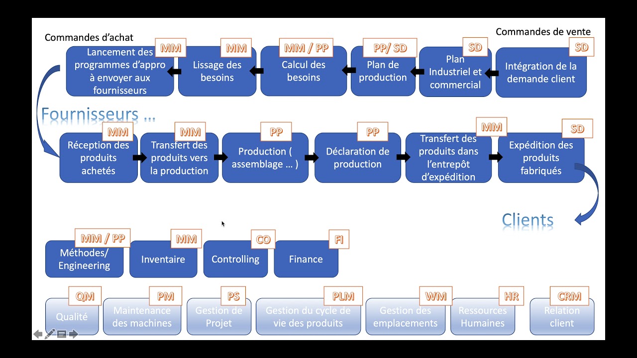 MODULE 6 : FLUX d'usine de production et lien avec SAP et certains de ces modules