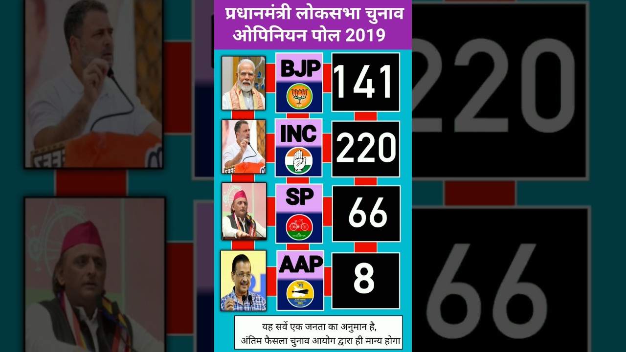 If Elections Were Held Today, Who Would Form the Government? Biggest 543-Seat Lok Sabha Survey 2029