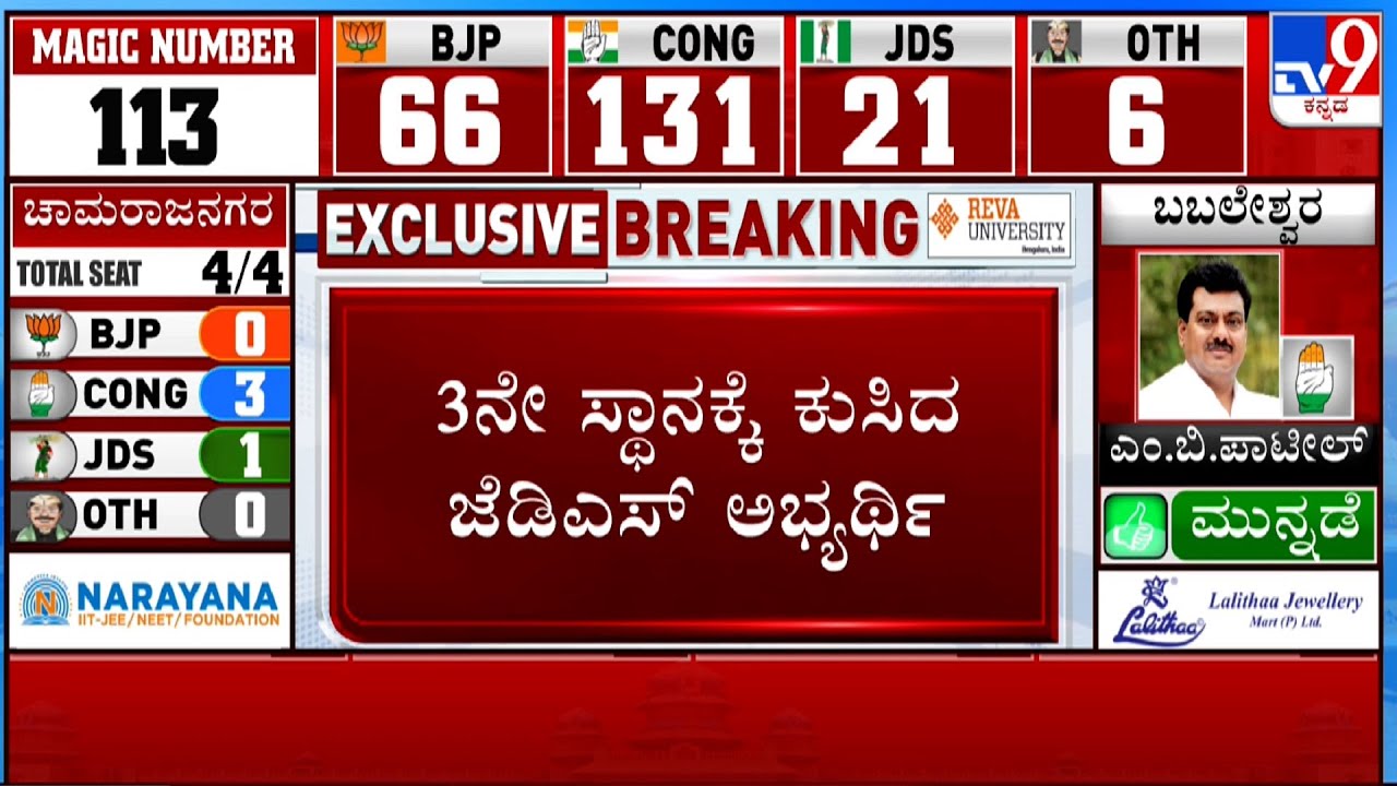 Karnataka Election Result 2023 Live Updates |ಕೋಲಾರದಲ್ಲಿ 3ನೇ ಸ್ಥಾನಕ್ಕೆ ಕುಸಿದ ಜೆಡಿಎಸ್ ಅಭ್ಯರ್ಥಿ | #TV9A