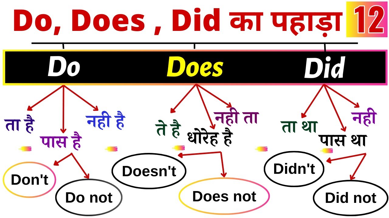Do Does Did in spoken English Grammar | Do does Did ka use in Hindi | 