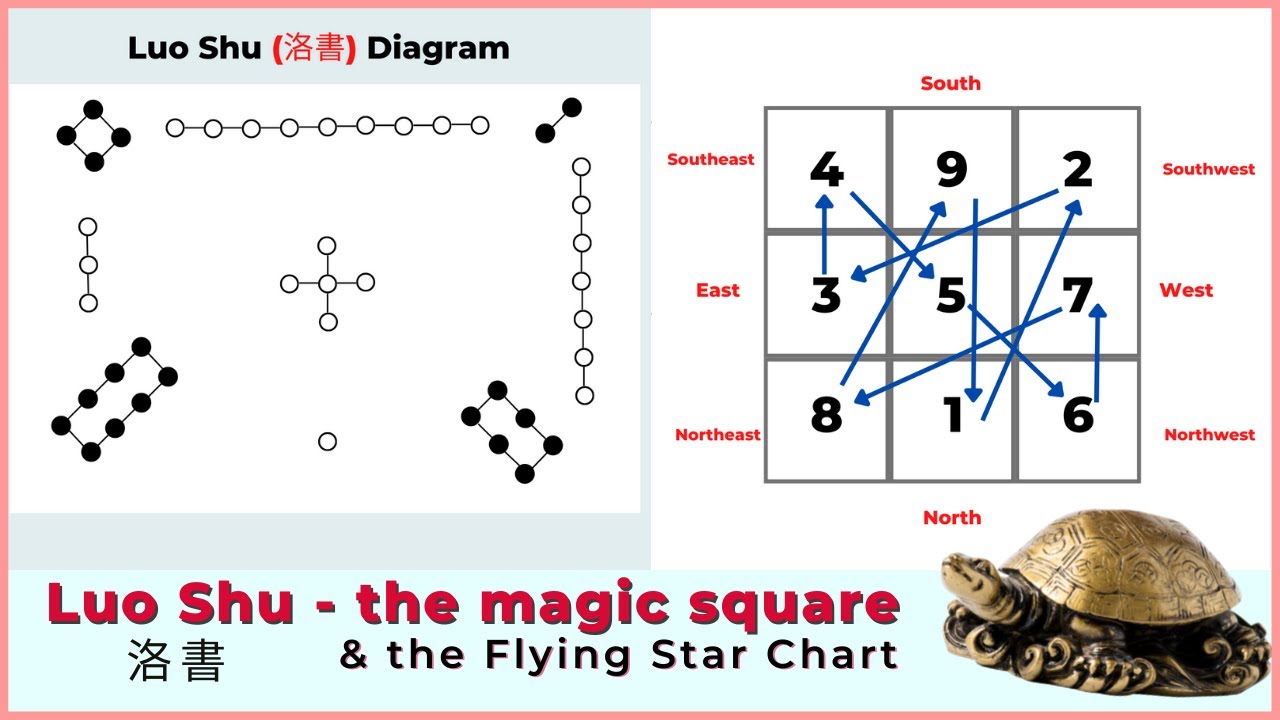 Luo Shu, the magic square and the Flying Star chart