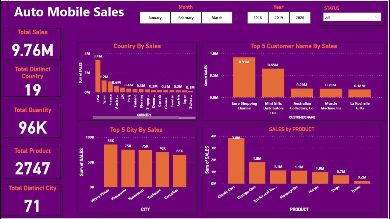 End To End  Data Analysis Project Using Power Bi Auto Mobile Sales  Report