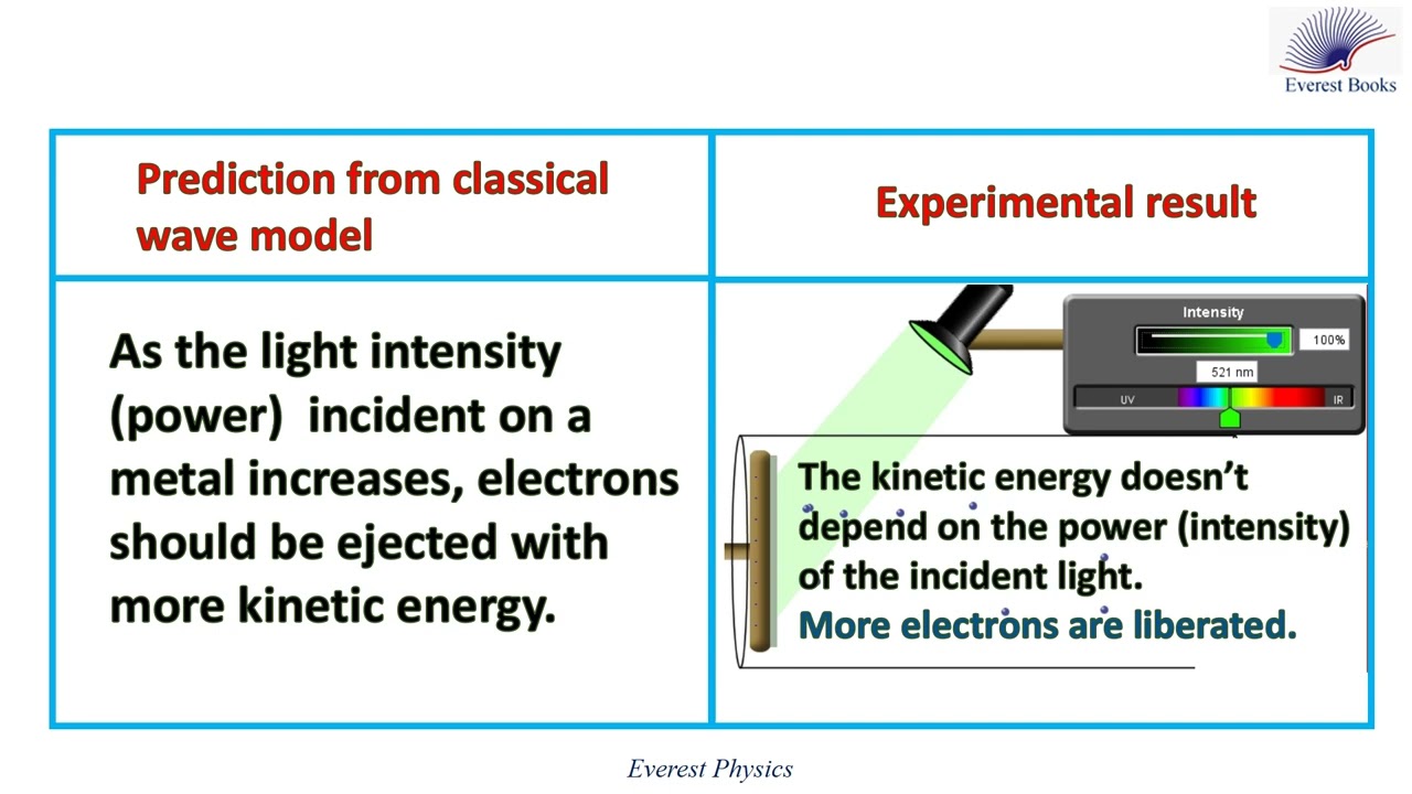 Failure of classical wave model - Photoelectric Effect Simulation