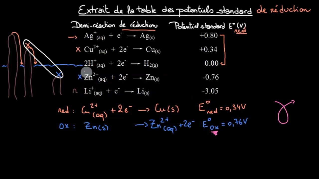 Potentiels standard de réduction