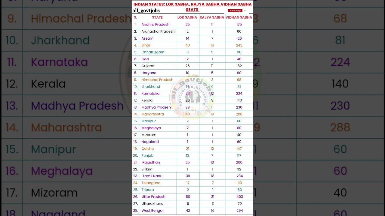 Indian States:lok sabha, rajya sabha, vidhan sabha seats #loksabha #shorts #trendingshorts