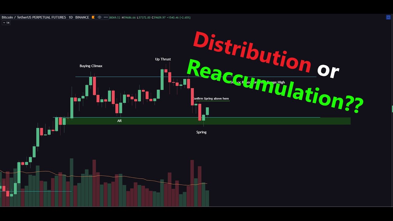 Wyckoff Reaccumulation or Distribution??
