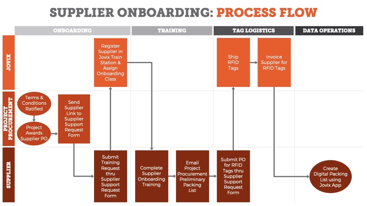 The Jovix Supplier Onboarding Process
