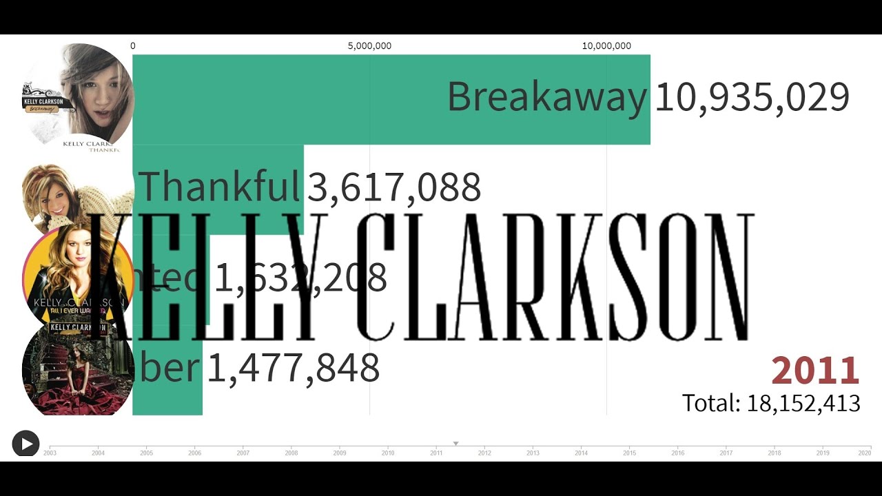 Best Selling Artists - Kelly Clarkson's Album Sales (2003-2020)