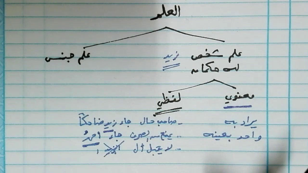 شرح ألفية ابن مالك 34 تقسيم العلم إلى علم شخص وعلم جنس