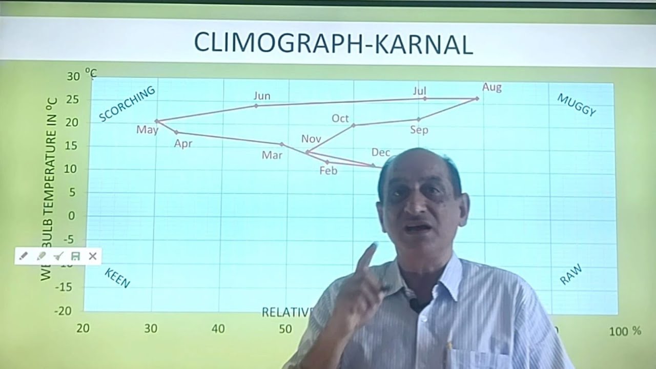 Climograph by Griffith Taylor