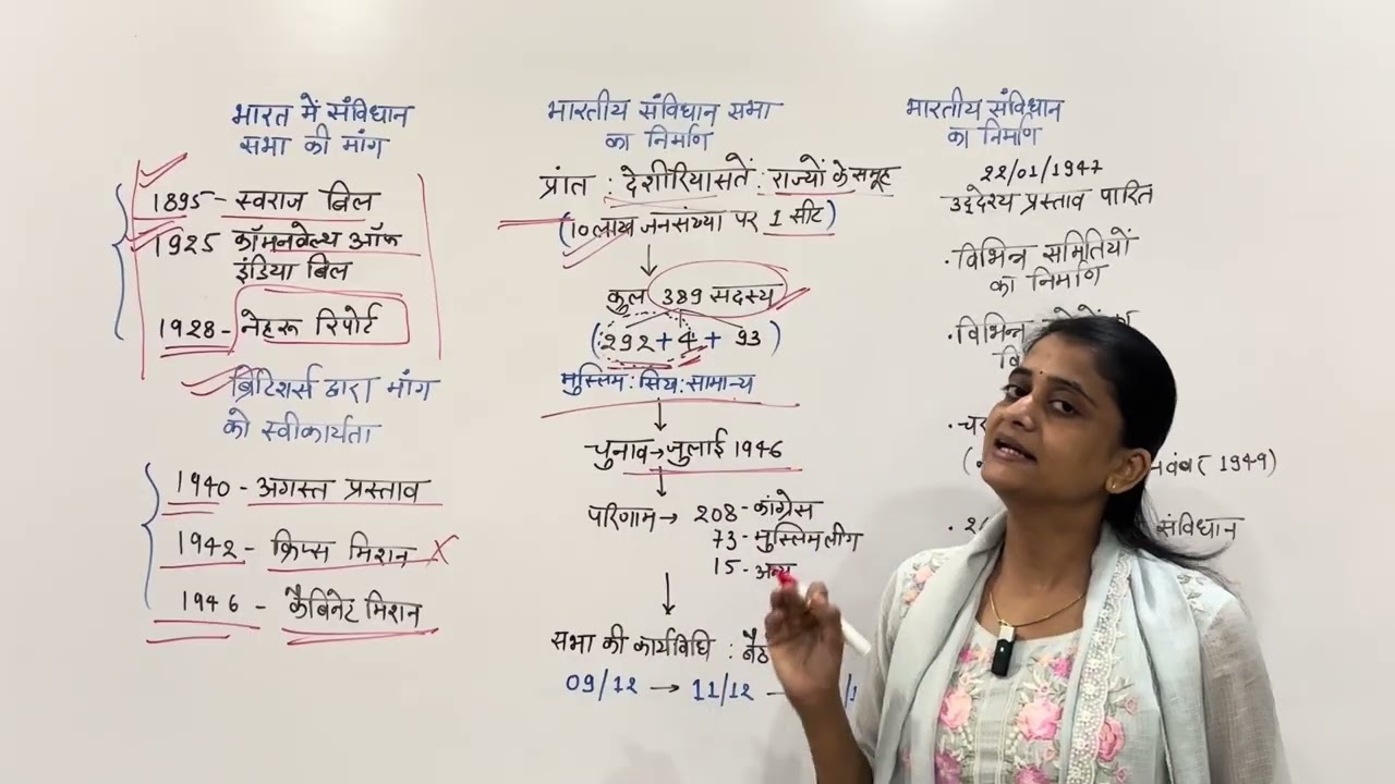 भारतीय संविधान सभा की माँग ।संविधान सभा का निर्माण। संविधान का निर्माण। UPSC | MPPSC | Indian Polity