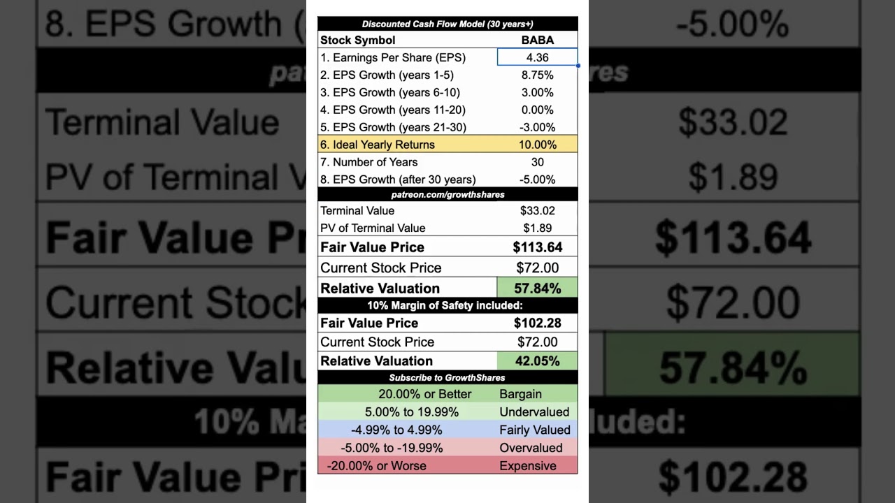 Alibaba's fair value price calculated with a DCF model #shorts #baba #alibaba