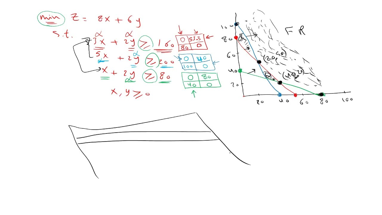 Linear Programming (Part 2) | Graphical Solution | البرمجة الخطية باستخدام الرسم