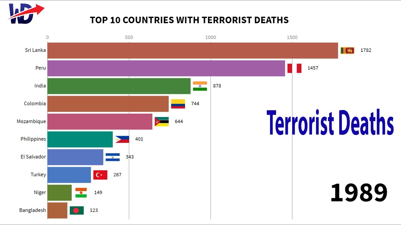 Top 10 countries with terrorist deaths