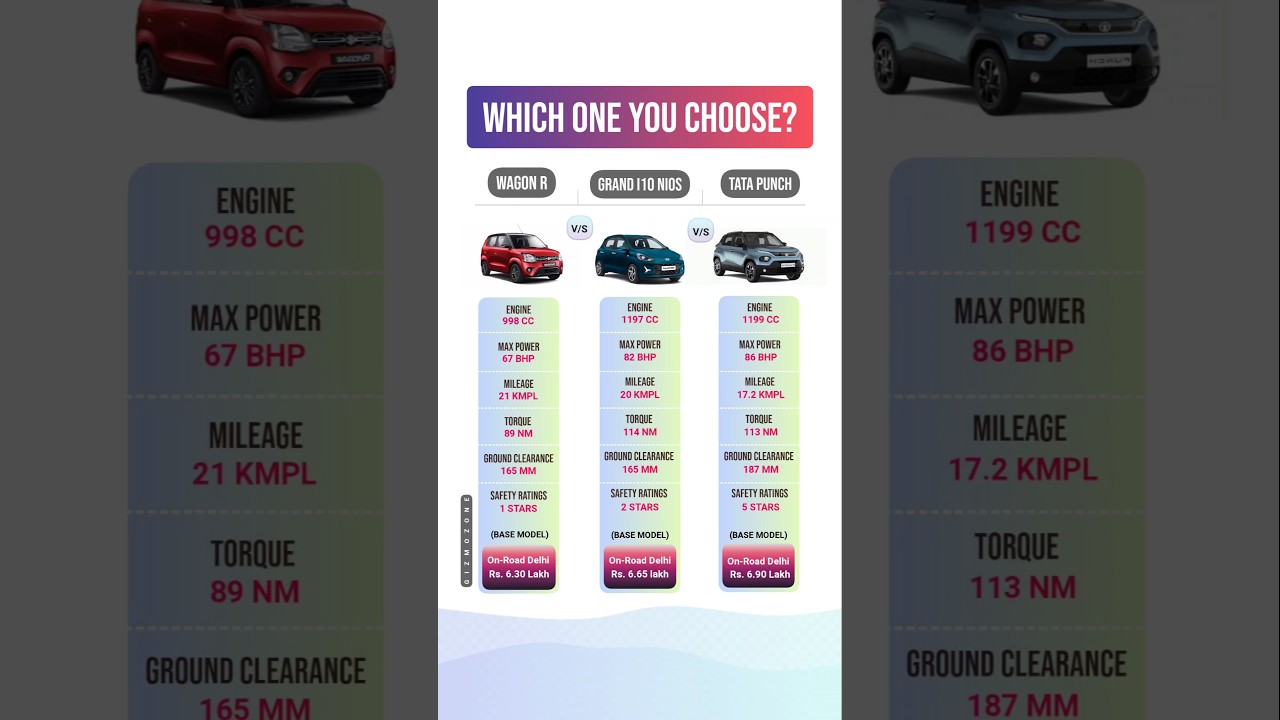 Tata Punch vs Hyundai Grand i10 Nios vs Maruti Wagon R | Price & Specs Comparison 2025 🚗