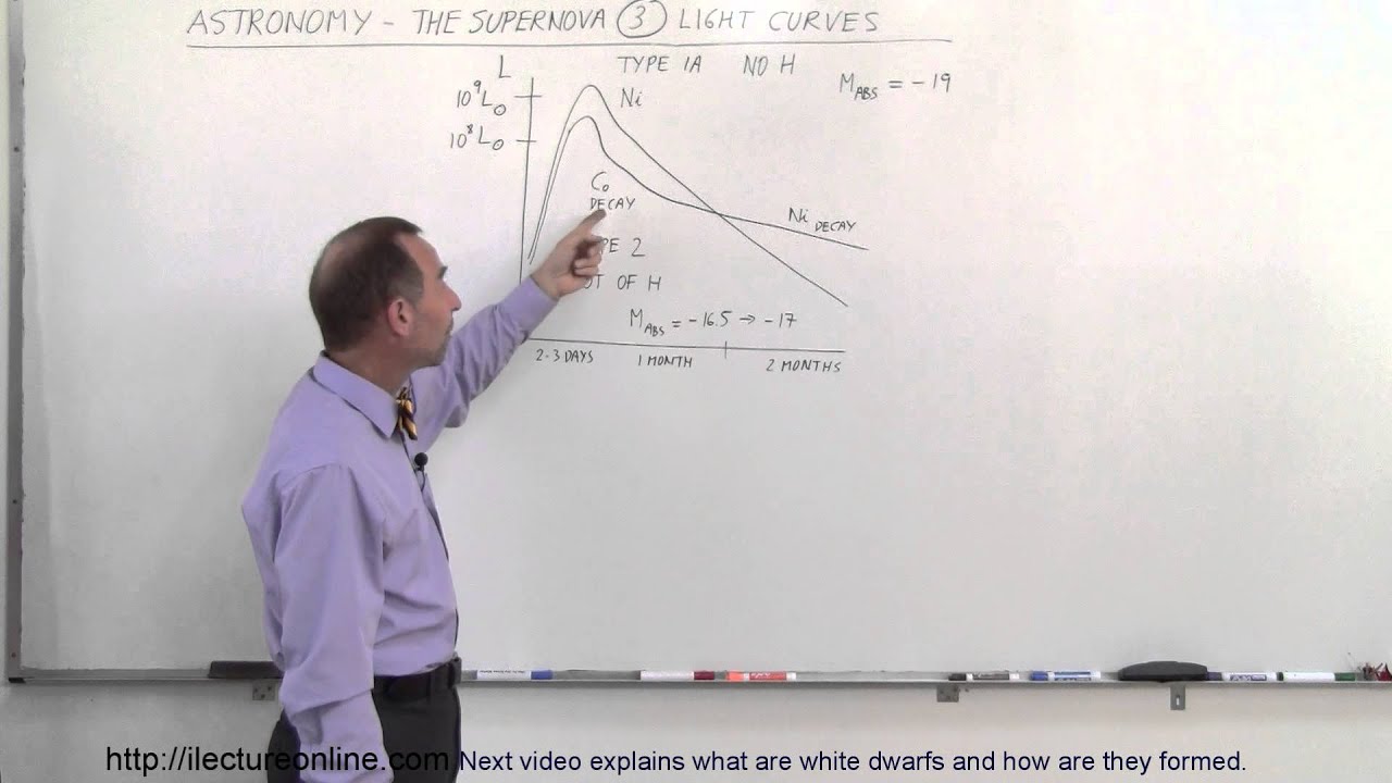 Astronomy: The Supernova (3 of 10) Light Curves