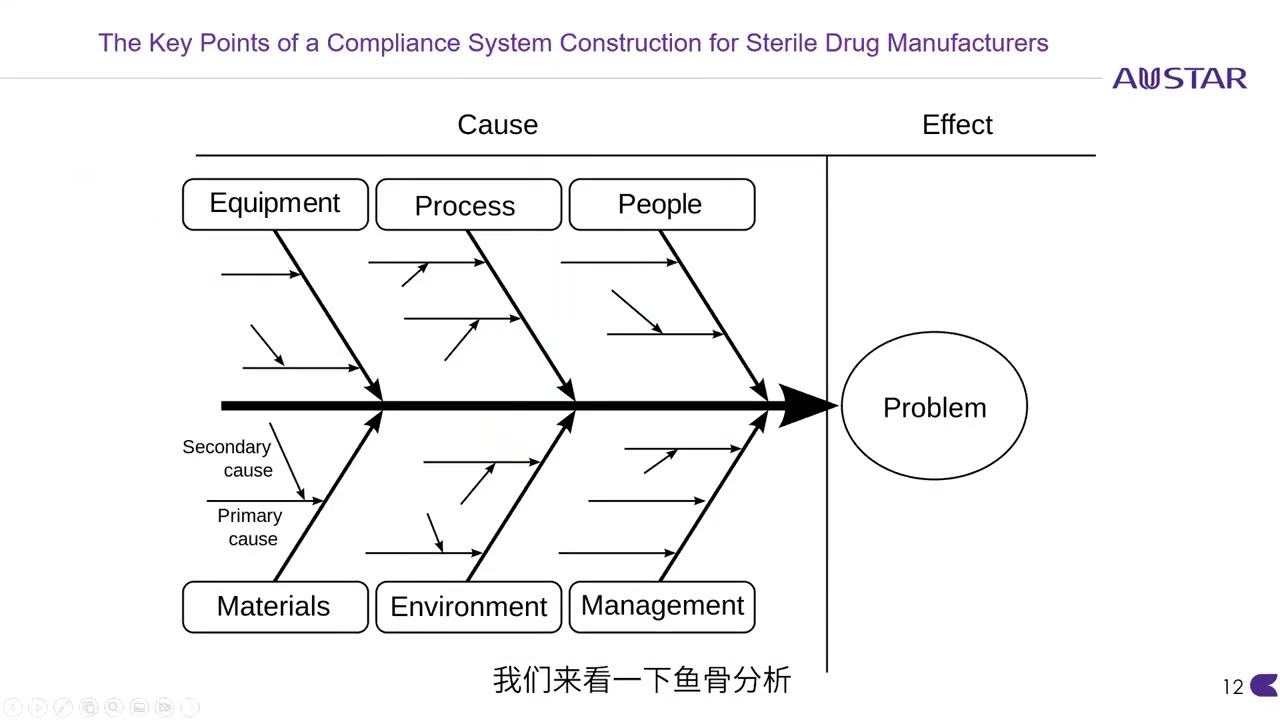 The Key Points of Compliance System Construction for Sterile Drug Manufacturers