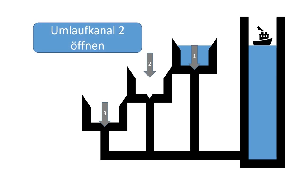 Funktion einer Dreikammersparschleuse