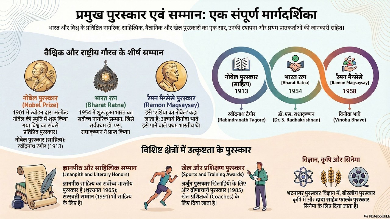 प्रमुख पुरुस्कार एवं सम्मान | अब AI के माध्यम से 6 मिनट में